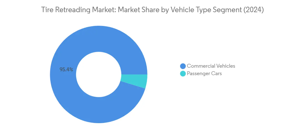 Market Analysis of Tire Retreading Market: Chart for Vehicle Type